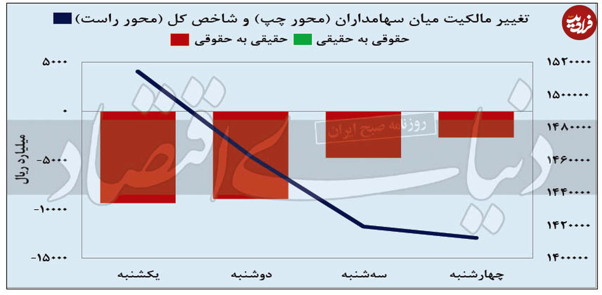 دومین افت بزرگ بورس