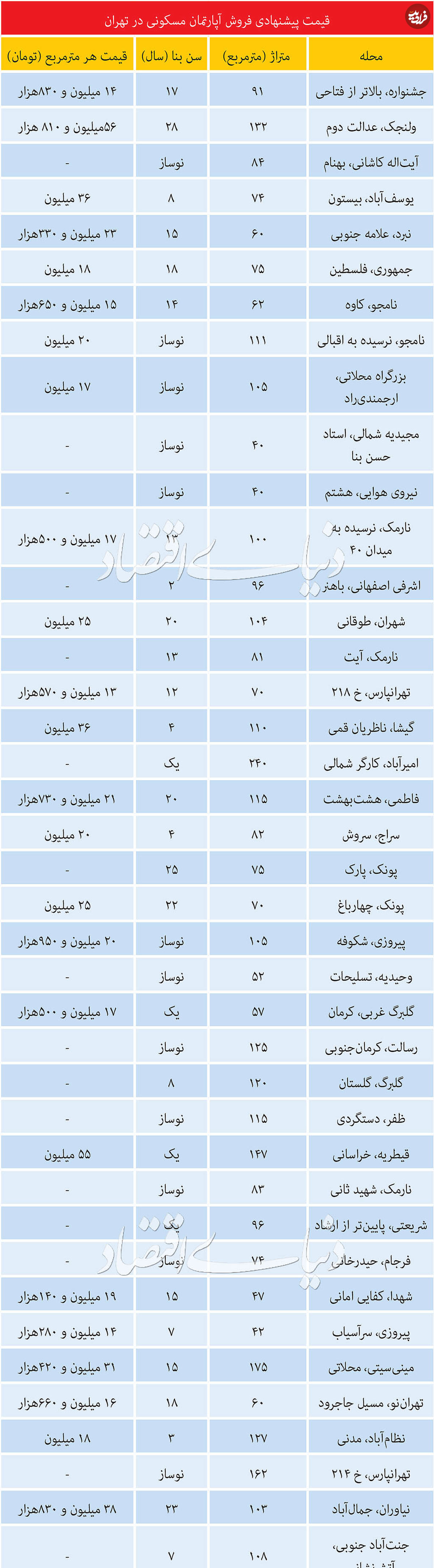 قیمت آپارتمان در مناطق مختلف تهران