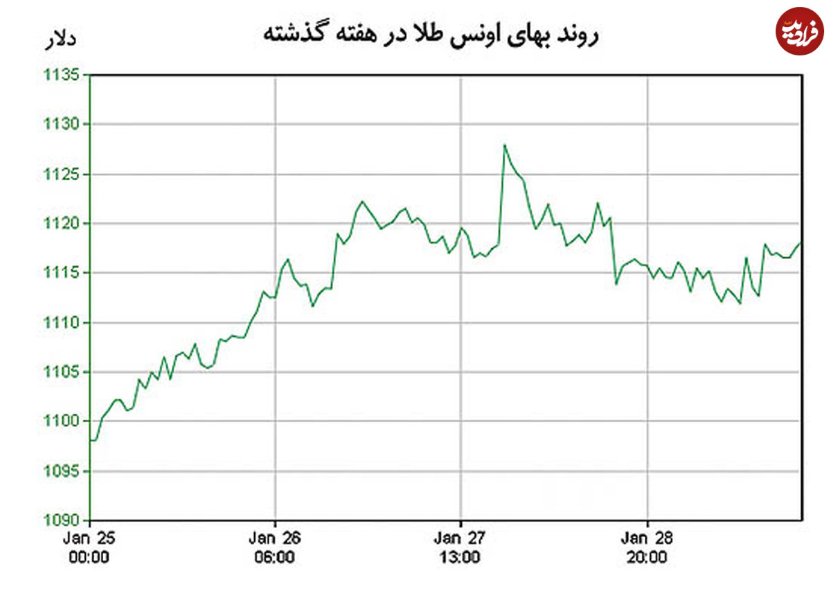 ژانویه طلا 5 درصدی شد