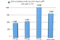 بیمه رایگان گروه‌های پردرآمد، به نفع کم‌درآمد‌ها حذف می‌شود؟