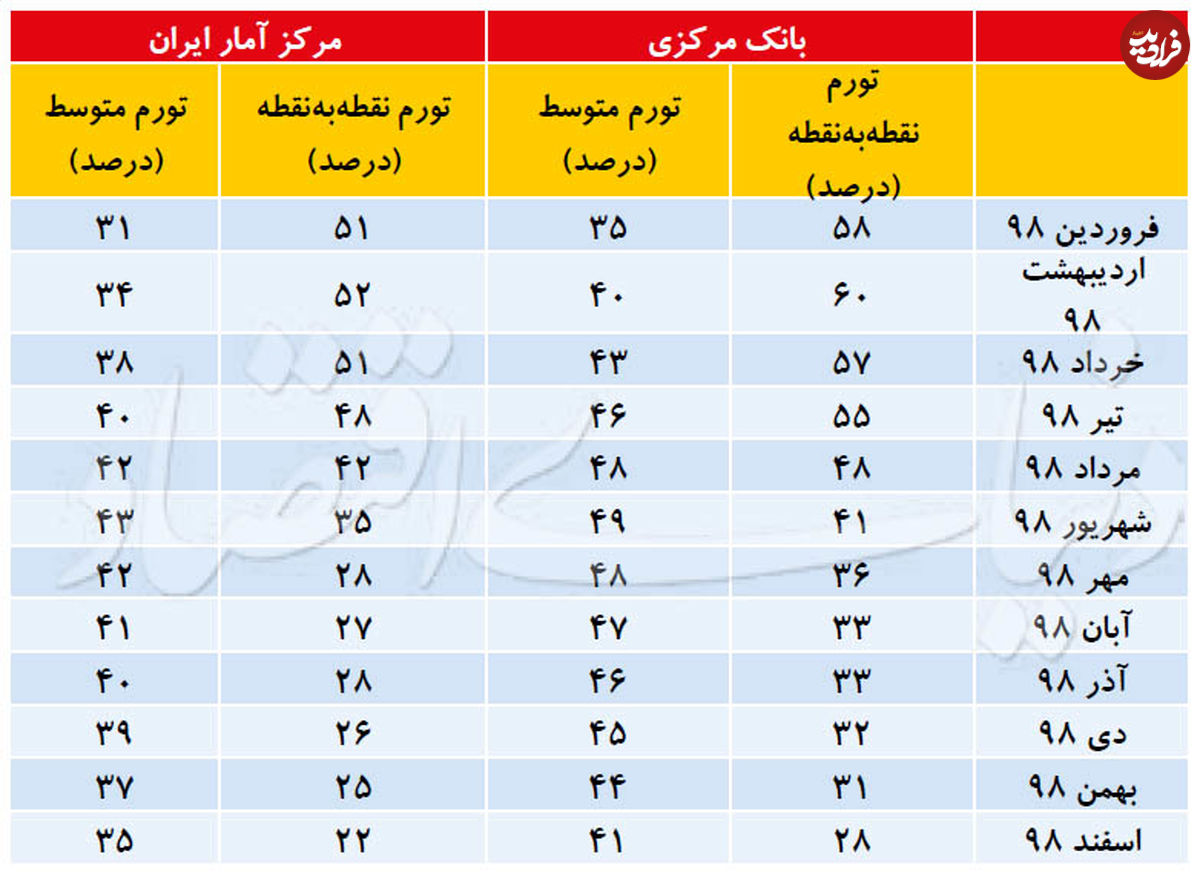 تغییرات تورم در سال 98