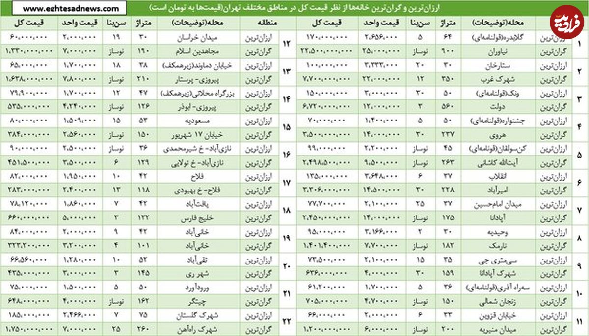 گرانترین خانۀ تهران 375 برابر ارزانترین خانه