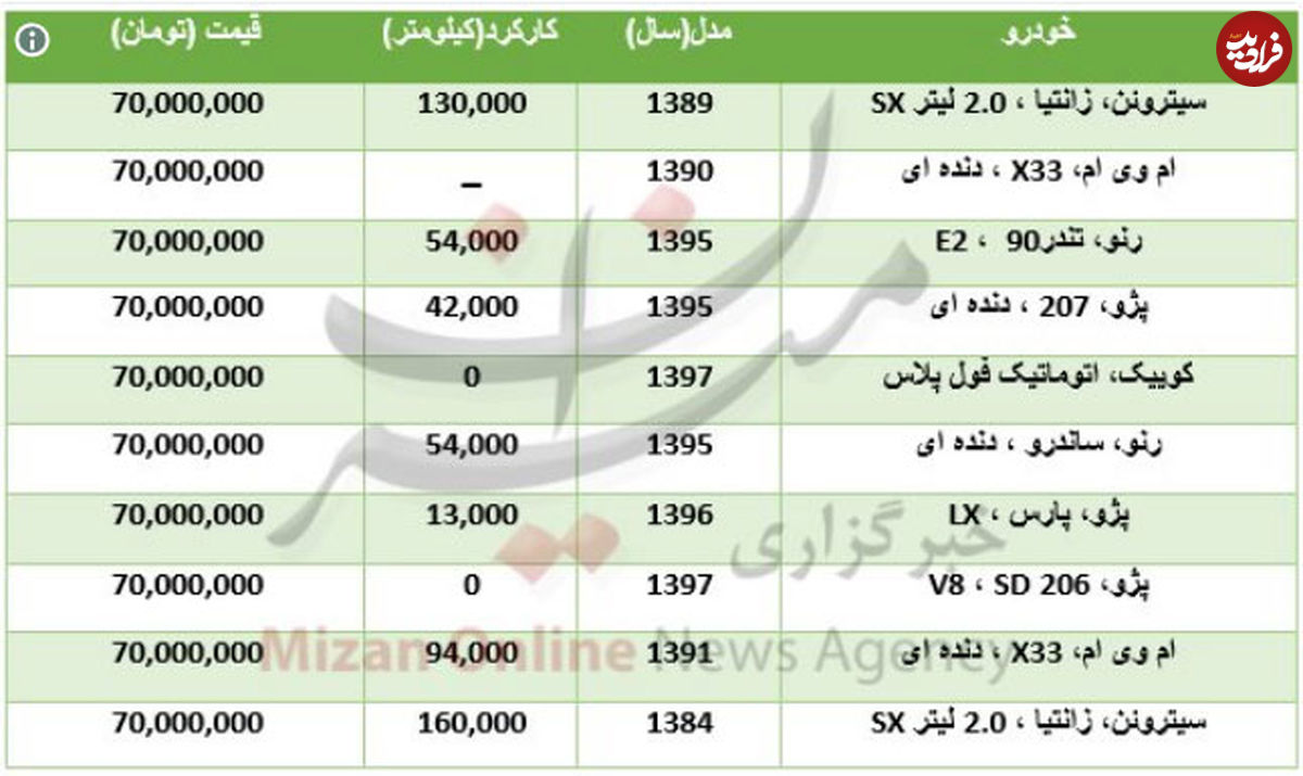 با هفتاد میلیون چه ماشینی بخریم؟