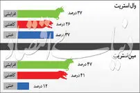 مبارزه یورو با تضعیف تعمدی دلار