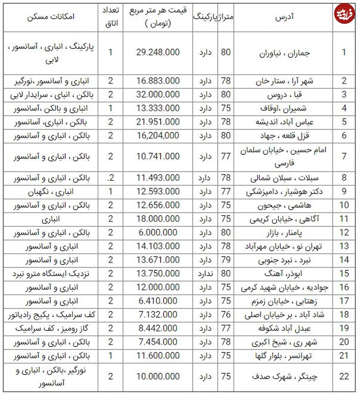 قیمت آپارتمان ۷۰ تا ۸۰ متر در تهران
