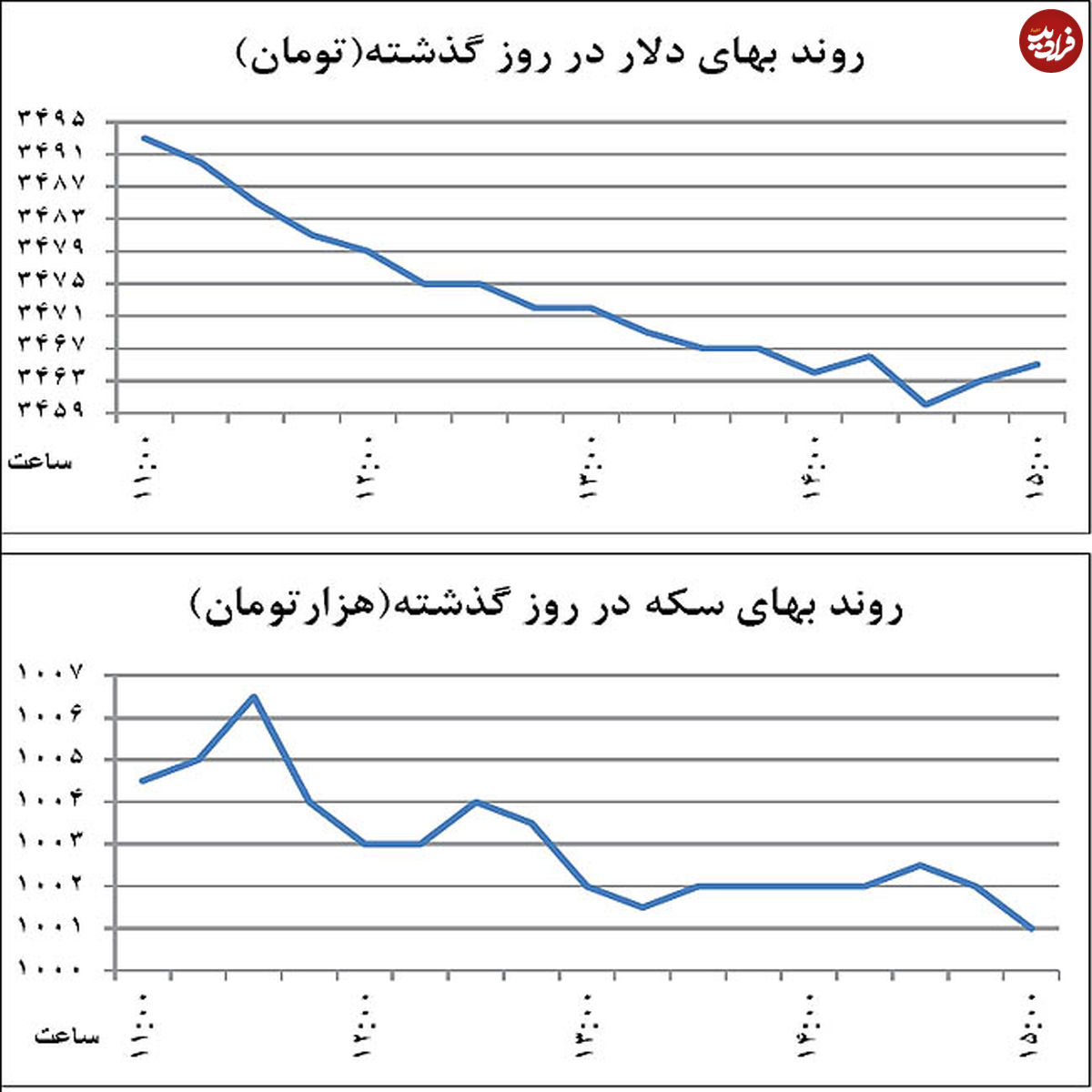 ردیابی مسیر بازار دلار