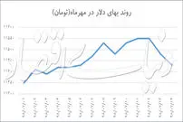 کاهش متوالی قیمت دلار