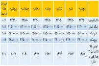 تغییرات هفتگی قیمت دلار و سکه