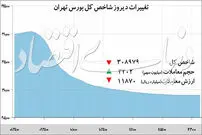سقوط بورس به نقطه صفر