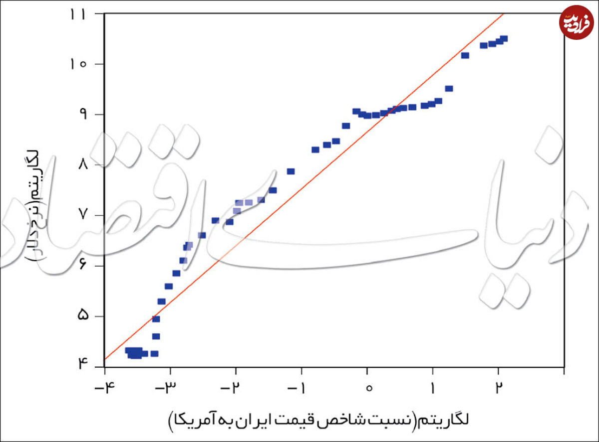 عقلانیت و احساسات در نرخ ارز