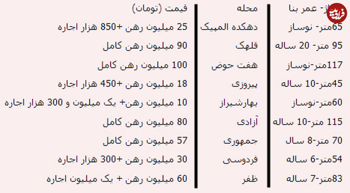 کرایهخانه در تهران بدون تغییر ماند