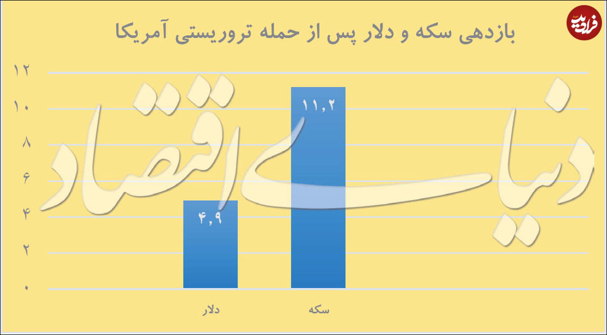 قیمت دلار و سکه