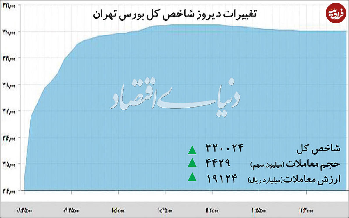صعود پرشتاب و بی وقفه بورس