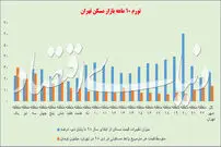 تورم ۱۰ ماهه بازار مسکن
