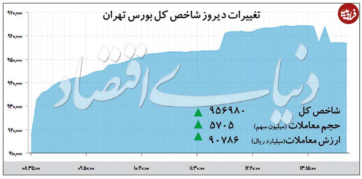 رشد متوالی شاخص بورس