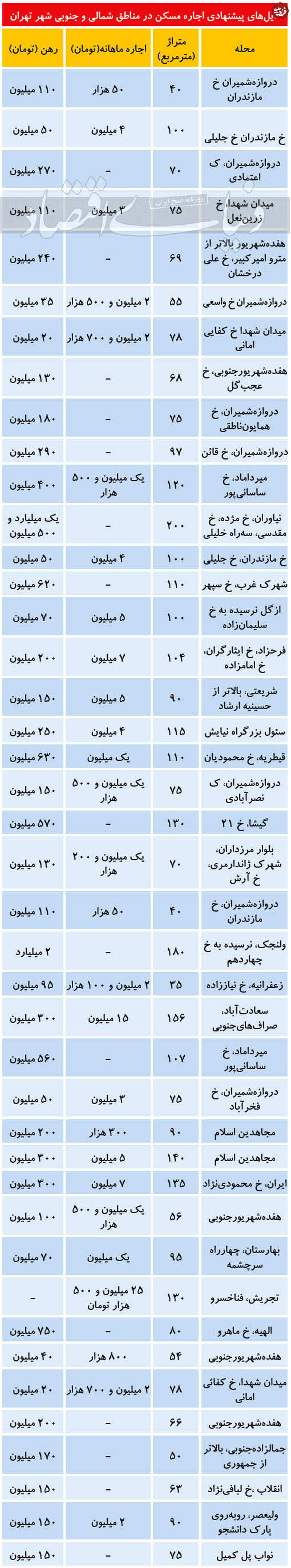 قیمت آپارتمان در مناطق شمالی و جنوبی تهران