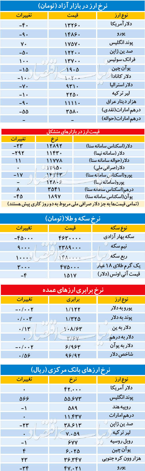 قیمت ارز و طلا - ۱۳۹۸/۱۰/۱۲