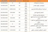 قیمت رهن و اجاره آپارتمان های زیر 50 متر