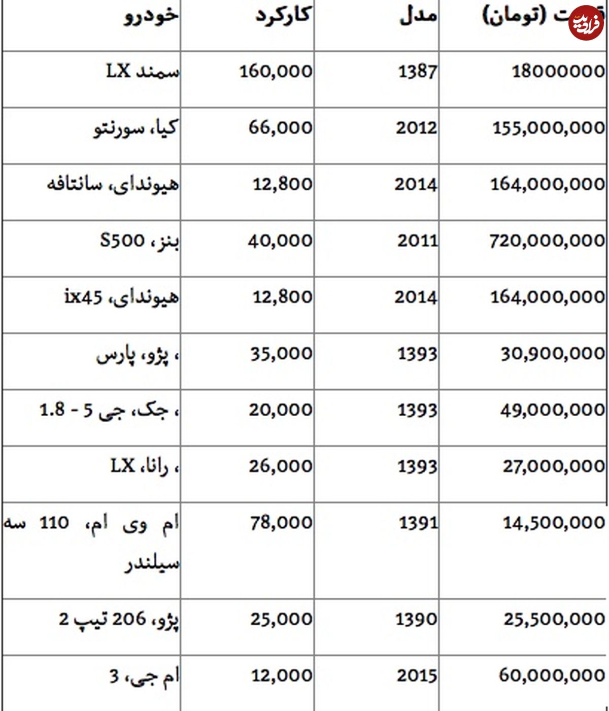 قیمت انواع خودروی دست دوم