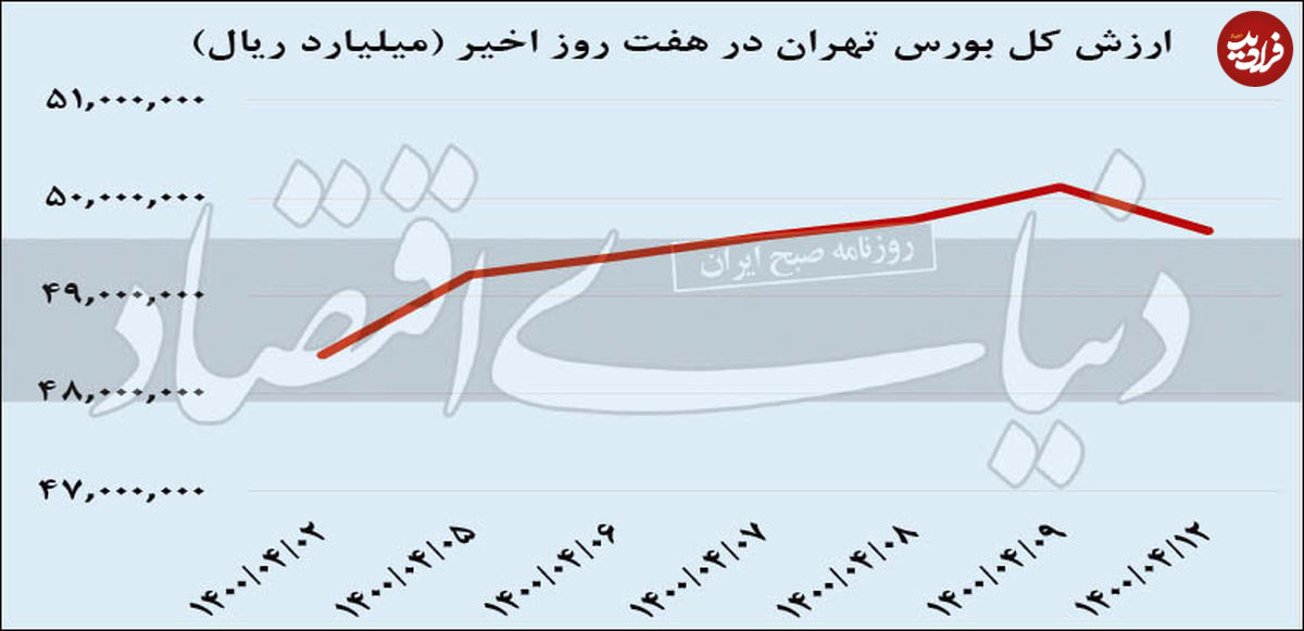ریزش شاخص سهام پس از ۱۰ روز