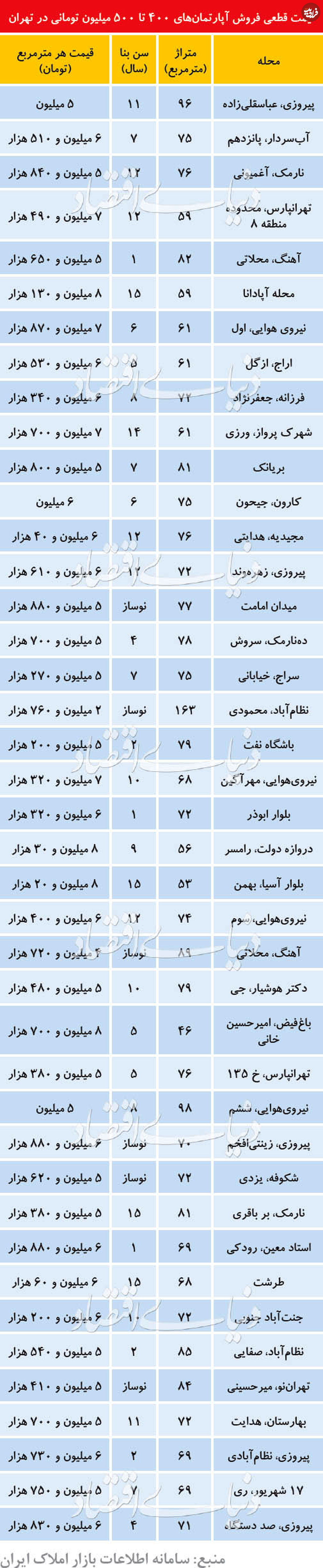 آپارتمان‌های ۴۰۰ میلیونی کجا پیدا می‌شوند؟