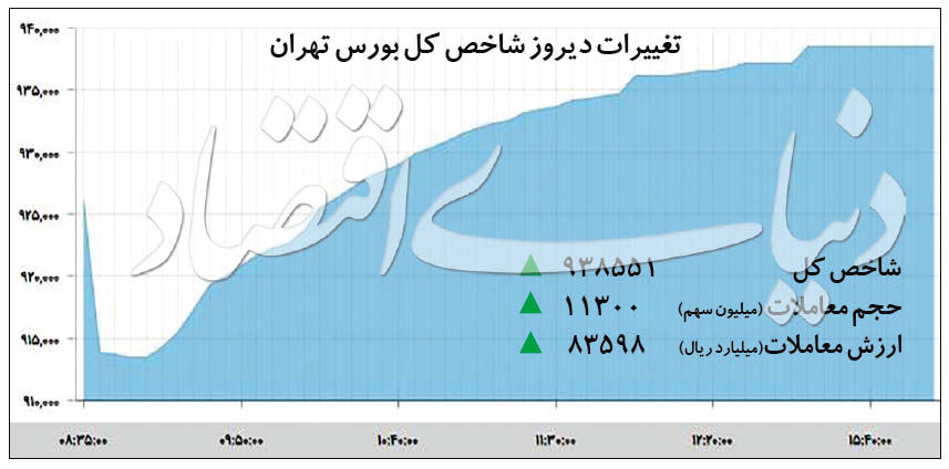 بازگشت بورس به مسیر صعودی