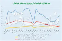 خانه اولی‌های تهران با افزایش قیمت چه می‌کنند؟