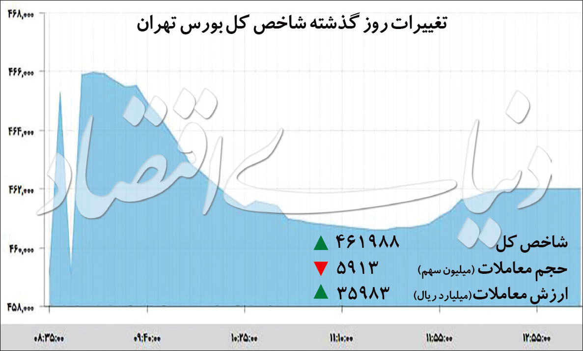 رشد ۷ هزار واحدی شاخص بورس