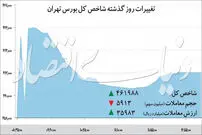 رشد ۷ هزار واحدی شاخص بورس