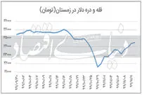 روند صعودی در بازار ارز ادامه دارد؟!