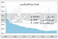 ریزش دسته‌جمعی سهام