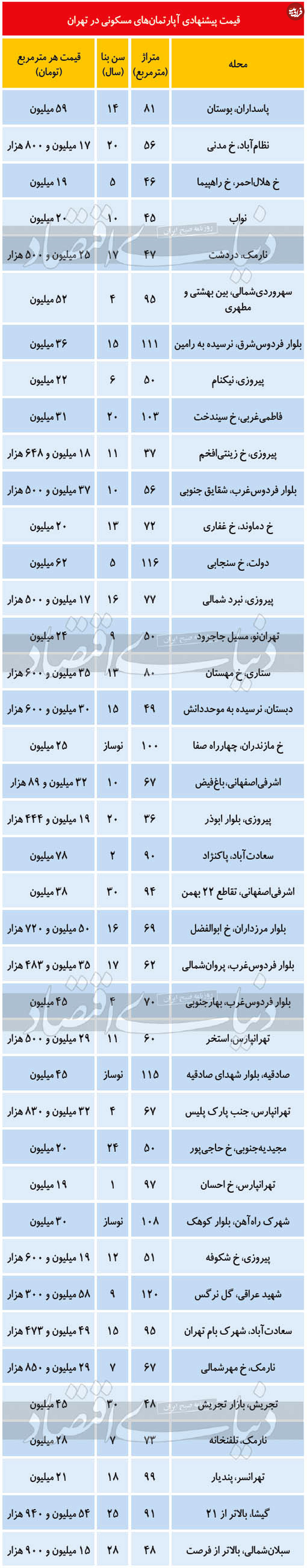 قیمت آپارتمان در مناطق مختلف تهران