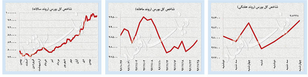 عقبگرد دلاری، رشد بورسی