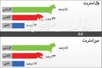 اتفاق‌نظر تحلیل‌گران درباره بالا رفتن قیمت طلا