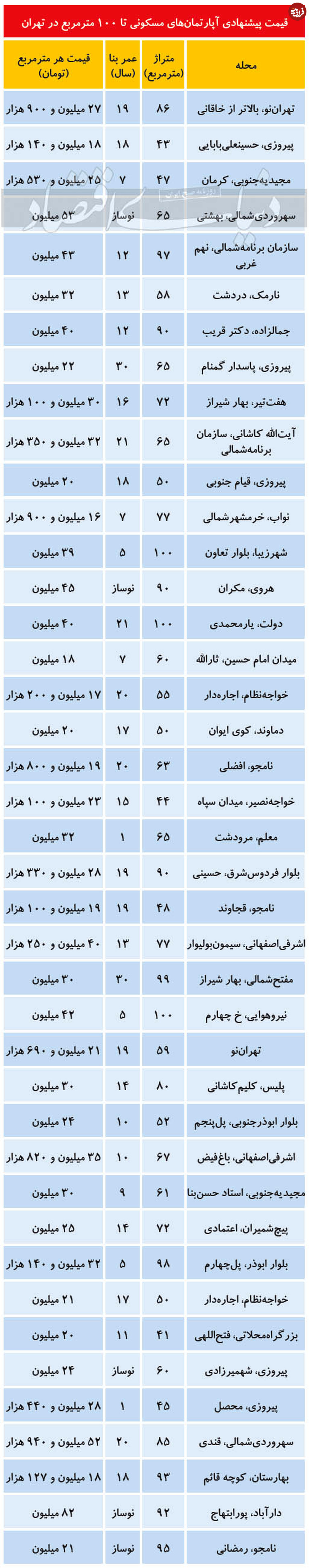 قیمت آپارتمان تا ۱۰۰ مترمربع در تهران
