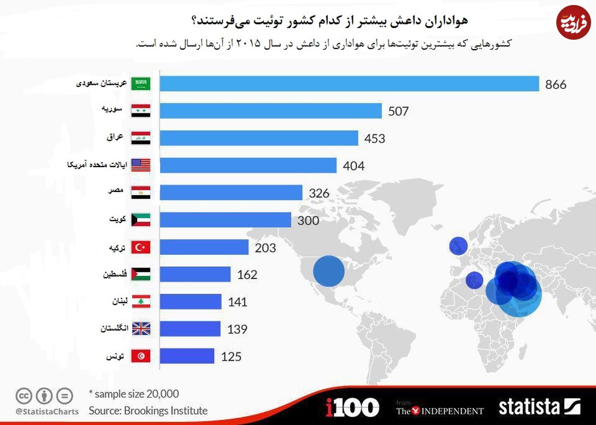 هواداران داعش از کجا توئیت می‌فرستند؟