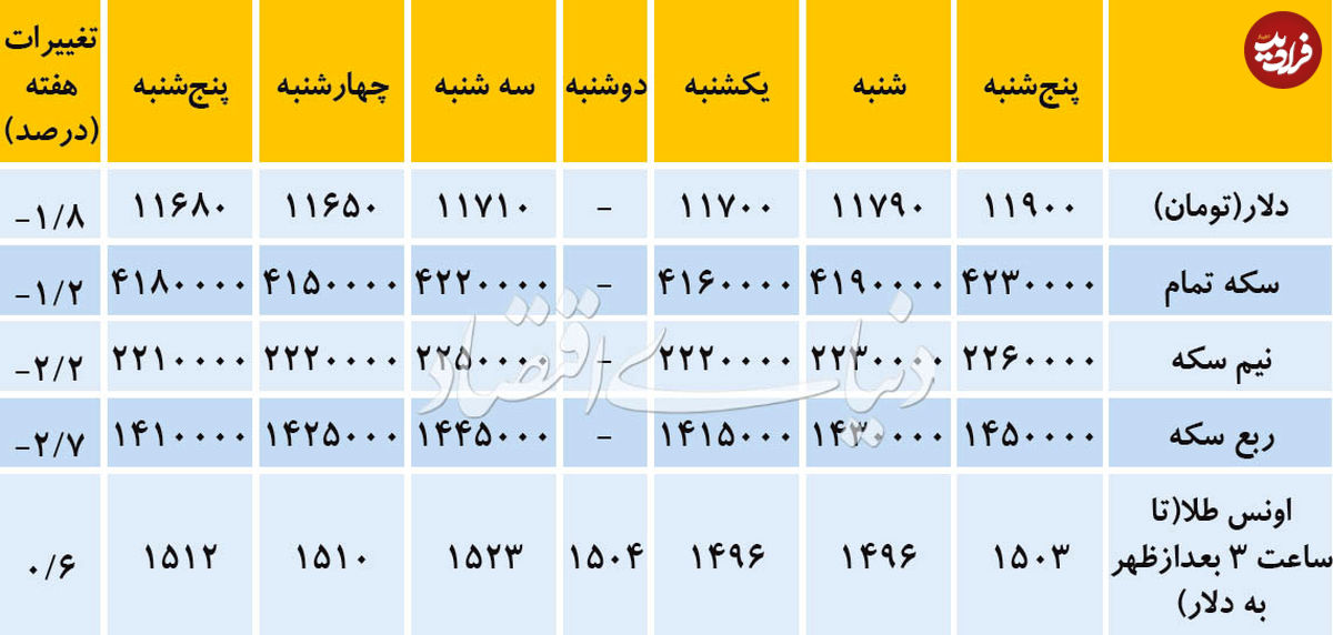 کاهش قیمت دلار و سکه در بازار