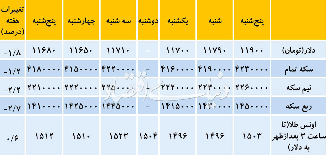 کاهش قیمت دلار و سکه در بازار