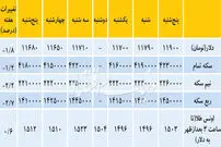 کاهش قیمت دلار و سکه در بازار