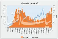 مرگ کرونایی در ایران رکورد زد