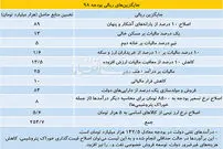 جایگزین ریالی بودجه نفتی