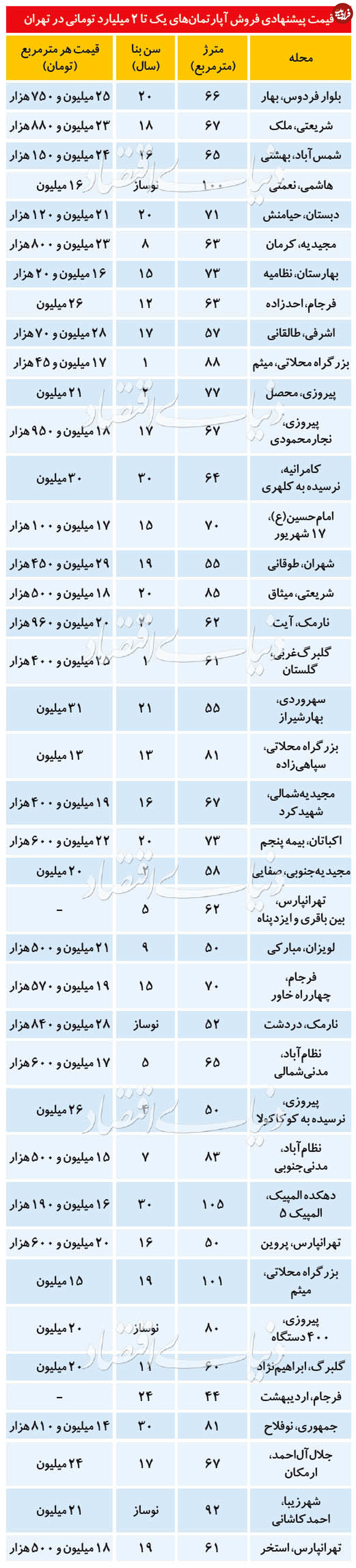 مشخصات آپارتمان تا ۲ میلیارد تومان در تهران