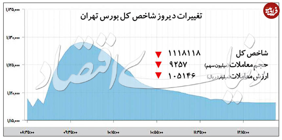 شاخص منفی بورس تهران