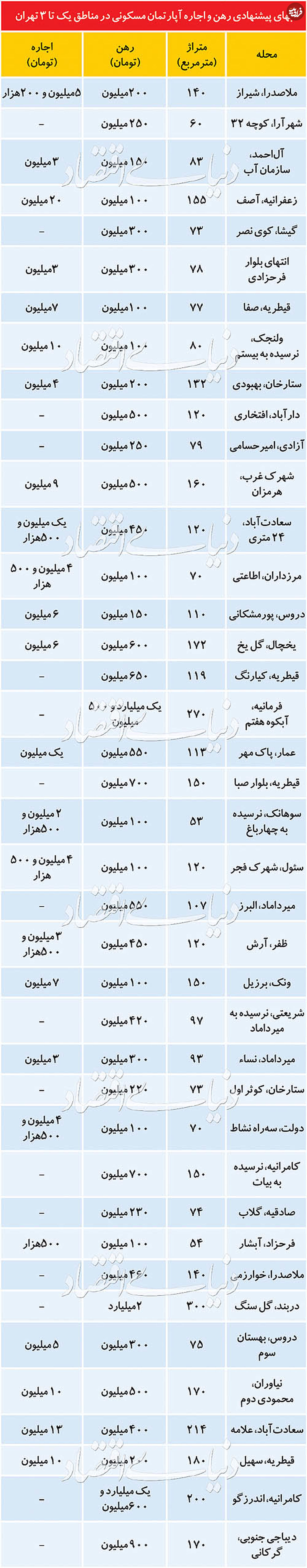 قیمت رهن و اجاره آپارتمان در مناطق ۱ تا ۳ تهران