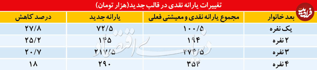 جزئیات یارانه نقدی ۹۹