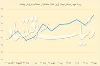 میزان خرید واحدهای نوساز در تهران