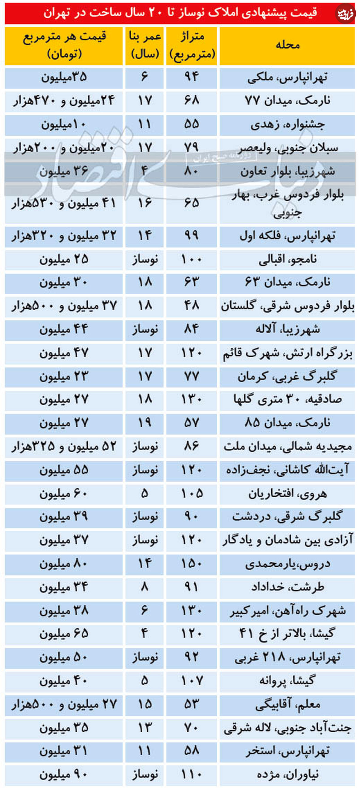 قیمت آپارتمان تا ۲۰ سال ساخت در تهران