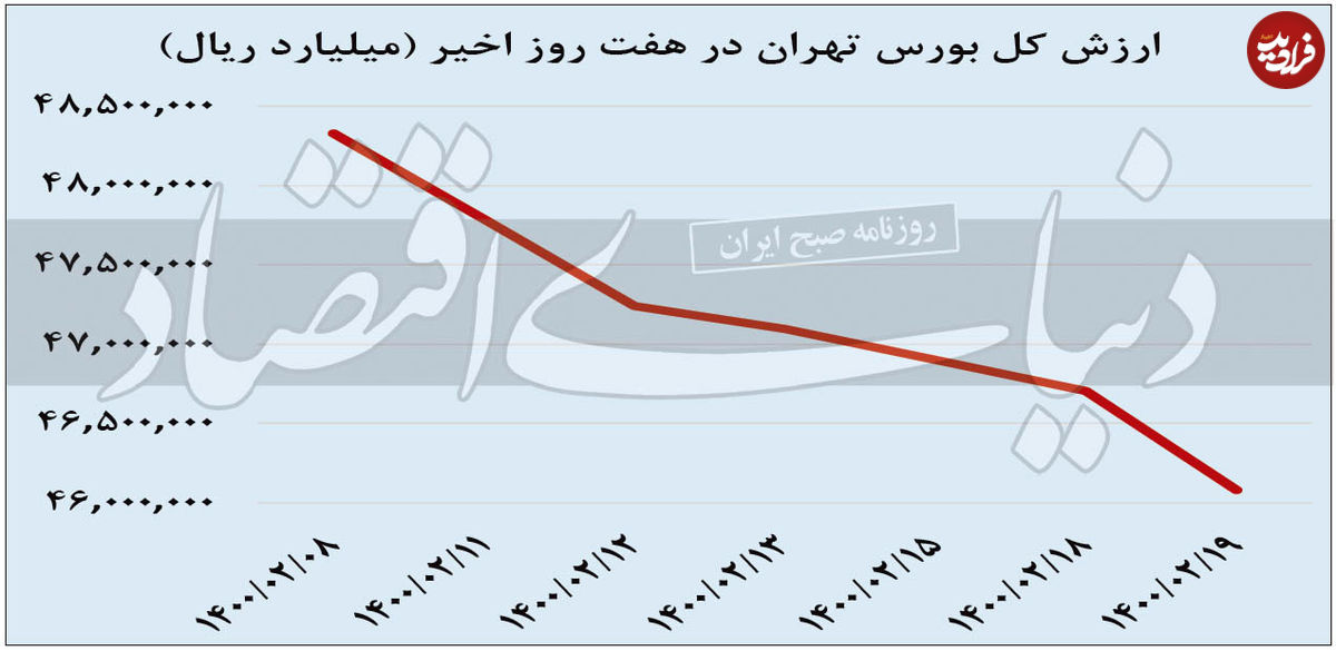 رکوردشکنیِ ریزش شاخص بورس