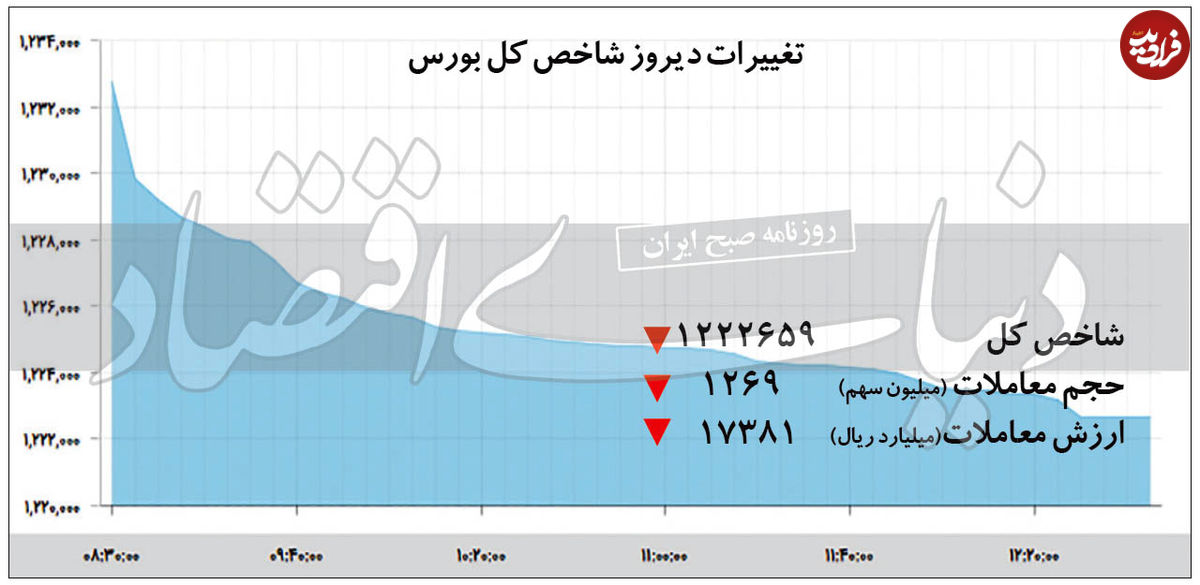 عقب نشینی شاخص بورس