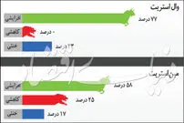 سبقت دلار از طلا